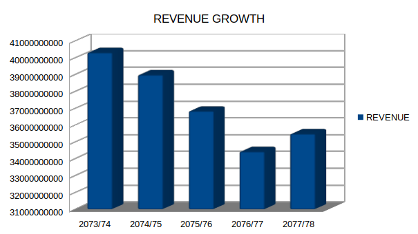 Nepal telecom revenue growth