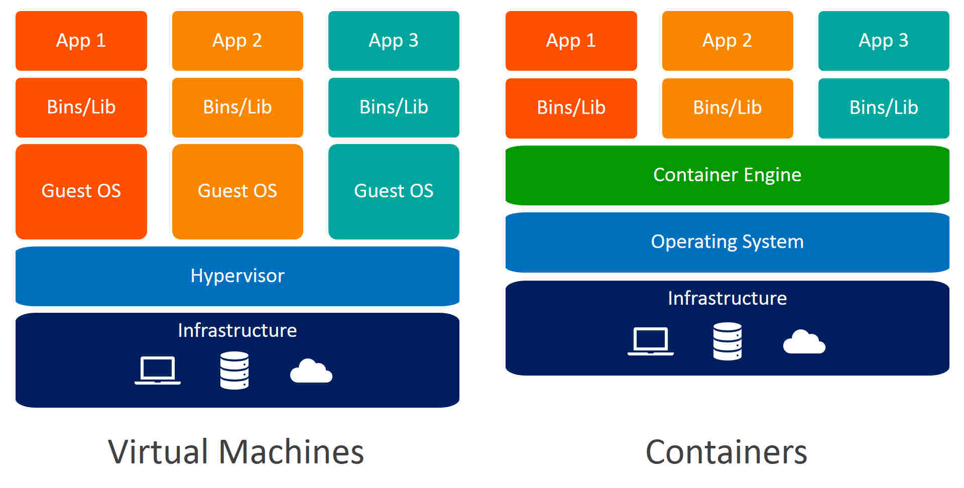 Containerization and virtualization difference