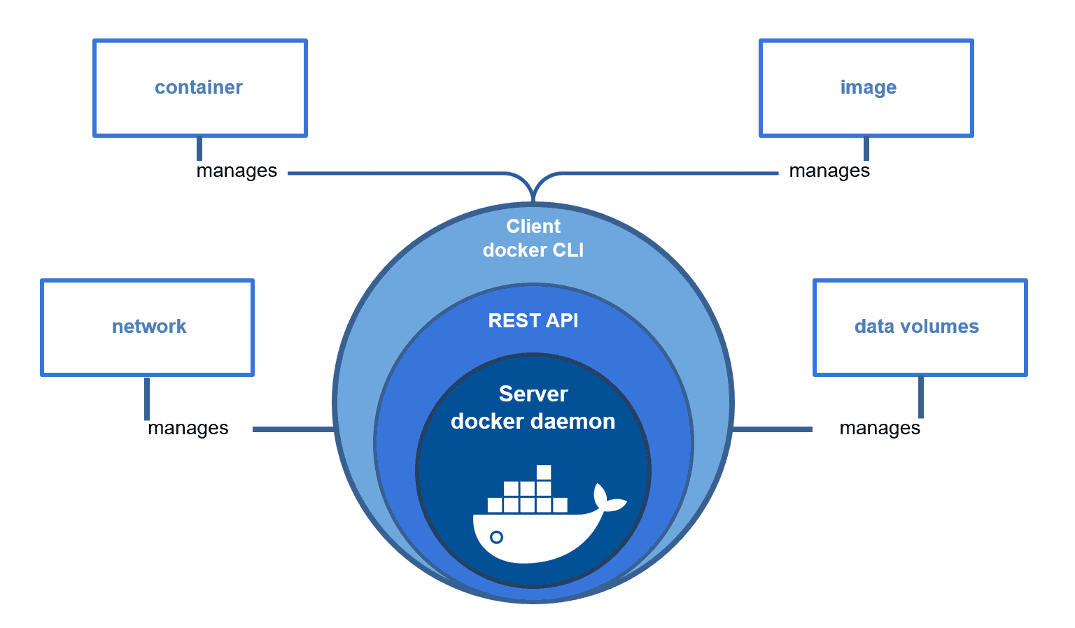 docker components