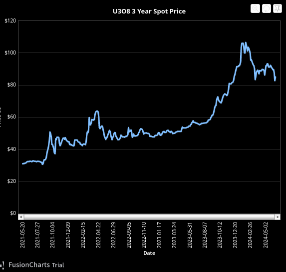 spot_uranium_past_performance